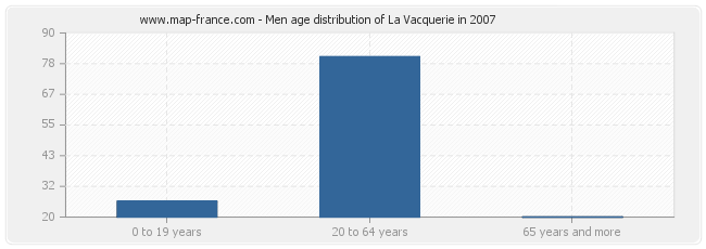 Men age distribution of La Vacquerie in 2007